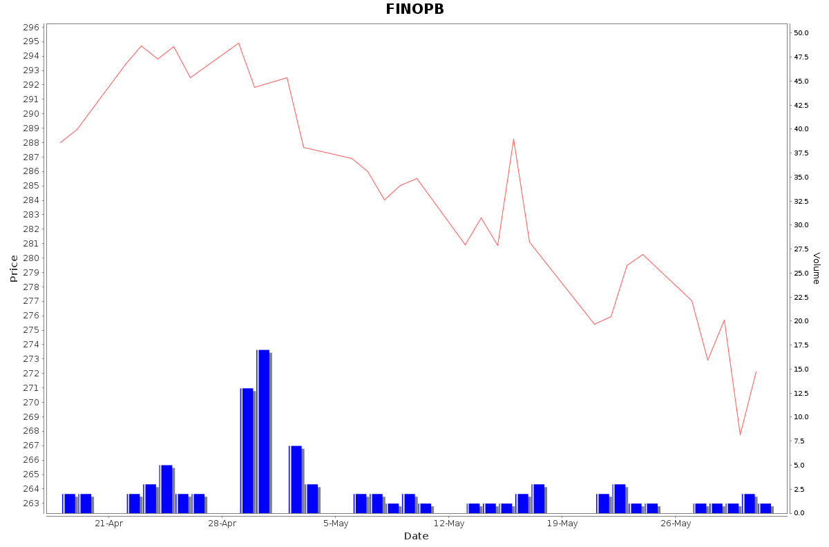FINOPB Daily Price Chart NSE Today